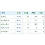 周村高指数关键词一定获得流量多吗