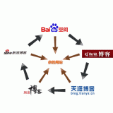 周村吴磊:SEO外链技巧有哪些